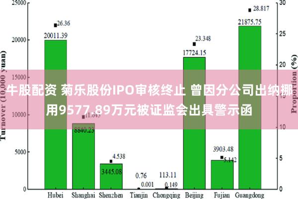 牛股配资 菊乐股份IPO审核终止 曾因分公司出纳挪用9577.89万元被证监会出具警示函