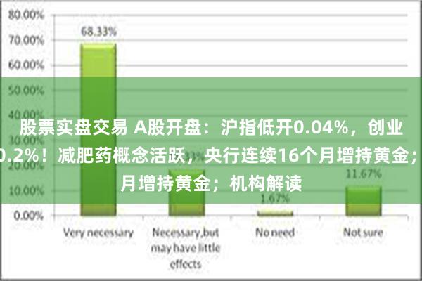 股票实盘交易 A股开盘：沪指低开0.04%，创业板指高开