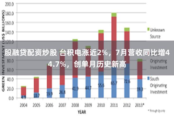 股融贷配资炒股 台积电涨近2%，7月营收同比增44.7%，创单月历史新高