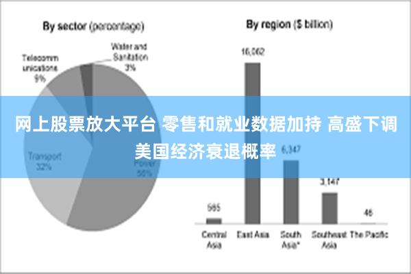 网上股票放大平台 零售和就业数据加持 高盛下调美国经济衰