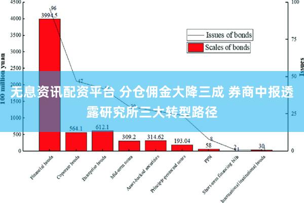 无息资讯配资平台 分仓佣金大降三成 券商中报透露研究所三大转型路径